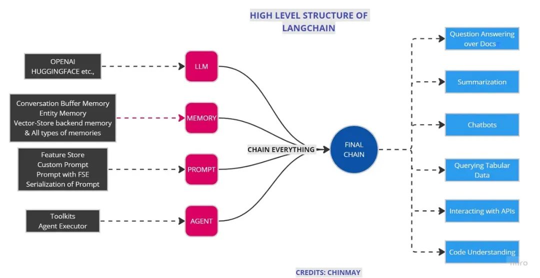 一文搞懂大模型框架：LangChain_应用程序_05