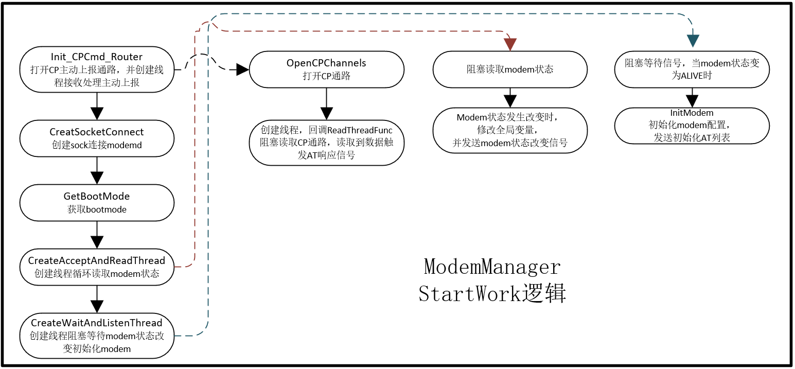 ModemManager 逻辑