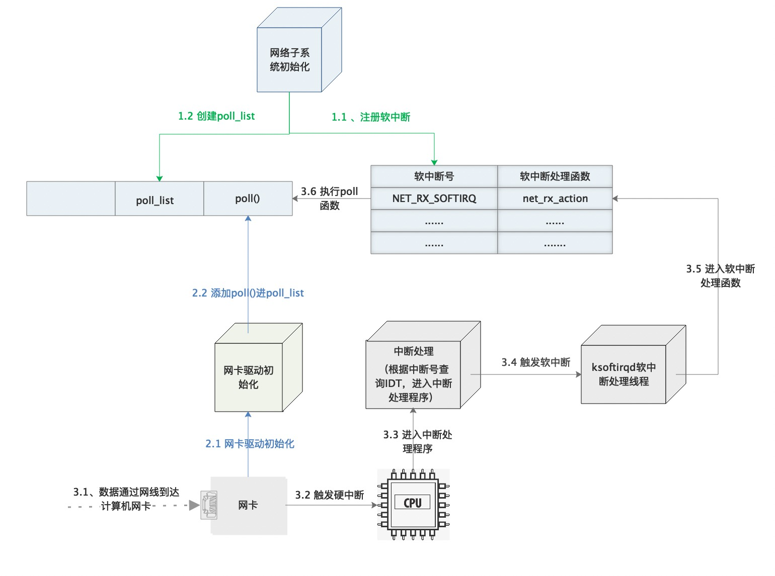 网络编程之epoll原理