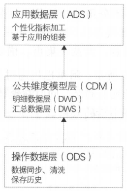 模型层次关系图