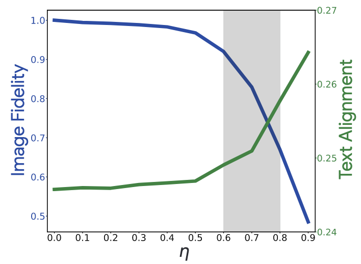 Fig 9. Editability-fidelity权衡。CLIP分数(目标文本对齐)和1-LPIPS(输入图像保真度)作为η的函数，平均超过150个输入。编辑过的图像往往在高亮区域与输入图像和文本相都匹配。