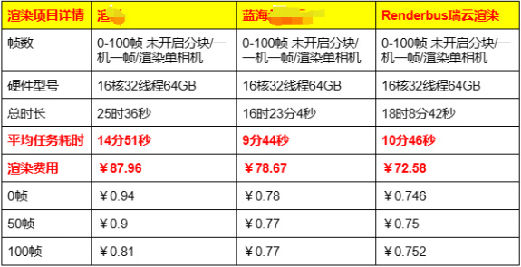 2024渲染农场最新收费实测