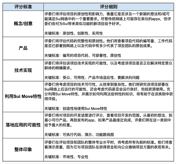 Sui x KuCoin Labs夏季黑客松首批入围项目公布