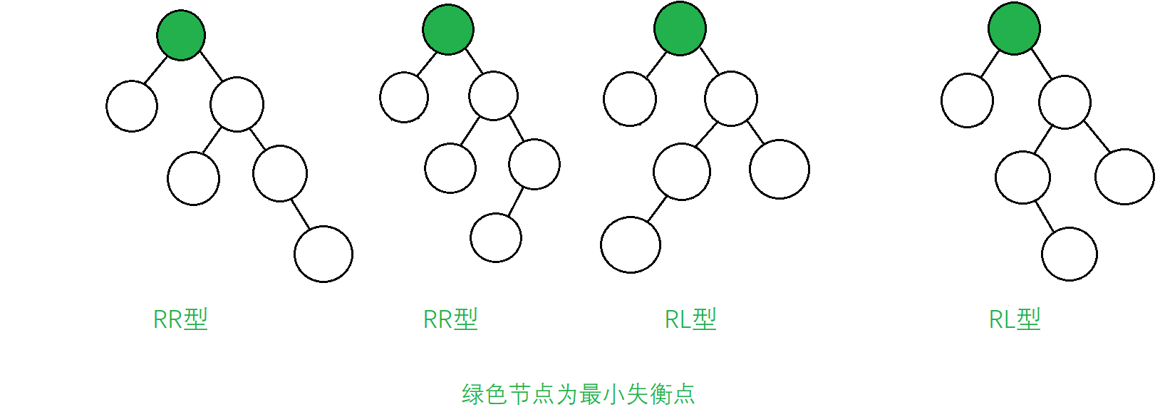 二叉树不平衡的四种情况