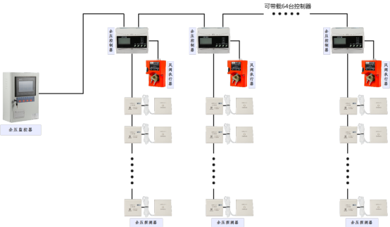 余压监控系统在某高层住宅的应用方案