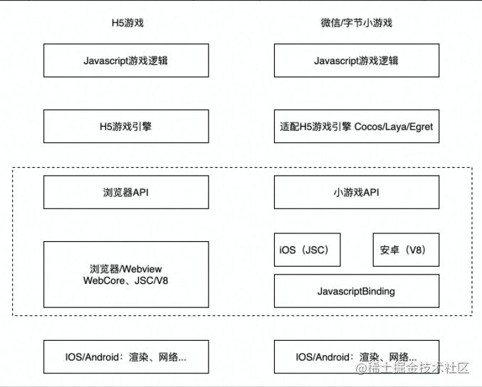 【第二届青训营-寒假前端场】- 「小游戏开发」笔记