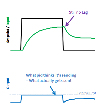 Still no Lag  What pid thinks it'ssending