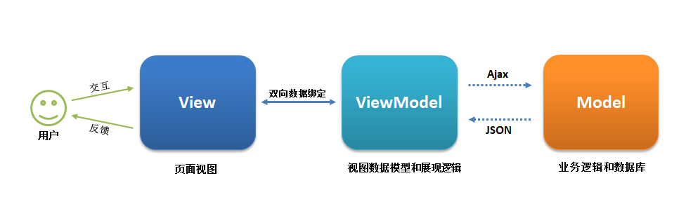 Web前端框架-Vue（初识）