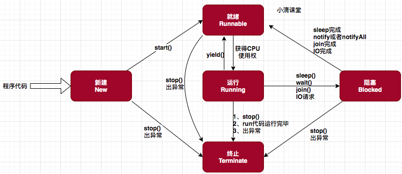 线程状态转变.png