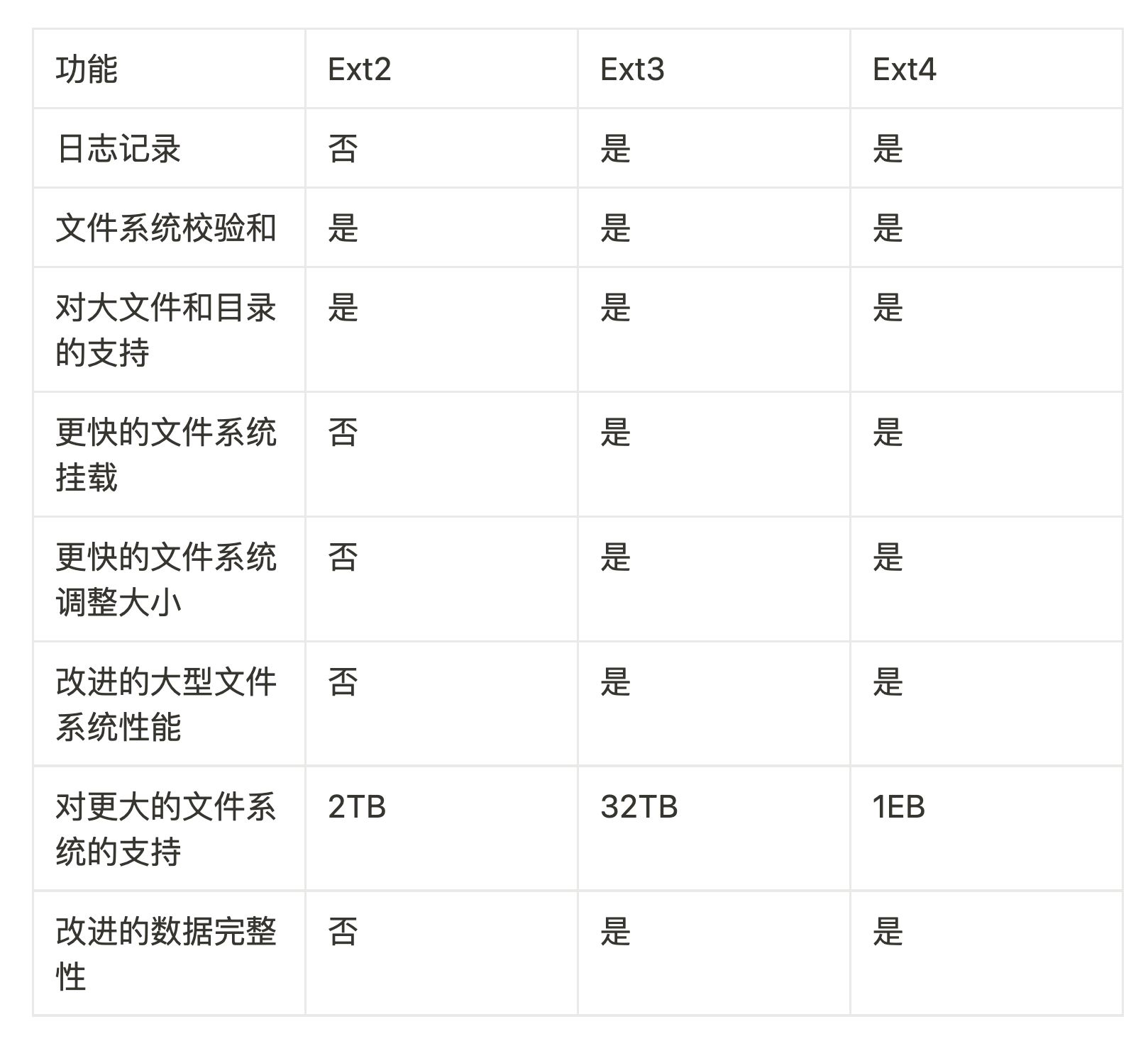 Linux文件系统的演进：从Ext2、Ext3到Ext4的发展历程_linux文件系统的发展-CSDN博客