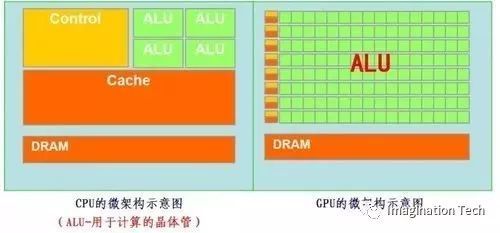 通俗易懂告诉你CPU/GPU是什么？