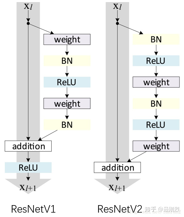 resnet结构_经典卷积网络（二）-ResNet