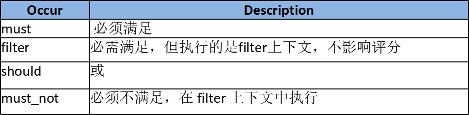 elasticsearch 笔记二：搜索DSL 语法（搜索API、Query DSL）