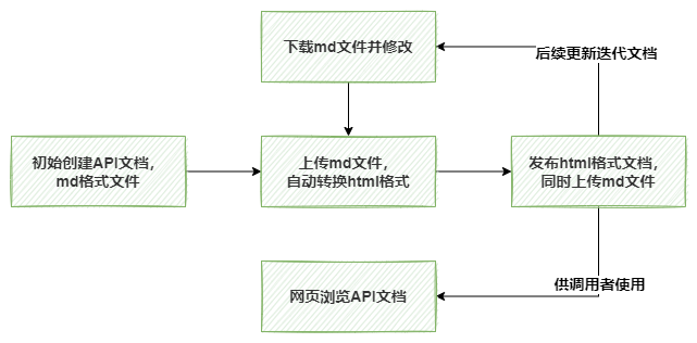 api文档markdown转html工作流程