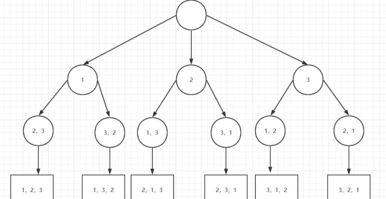 Java实现全排列的三种算法详解_java 对集合计算所有排列-CSDN博客