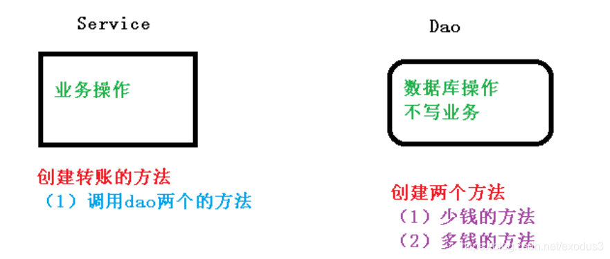 尚硅谷Spring学习笔记（5）-- 事务操作_配置文件