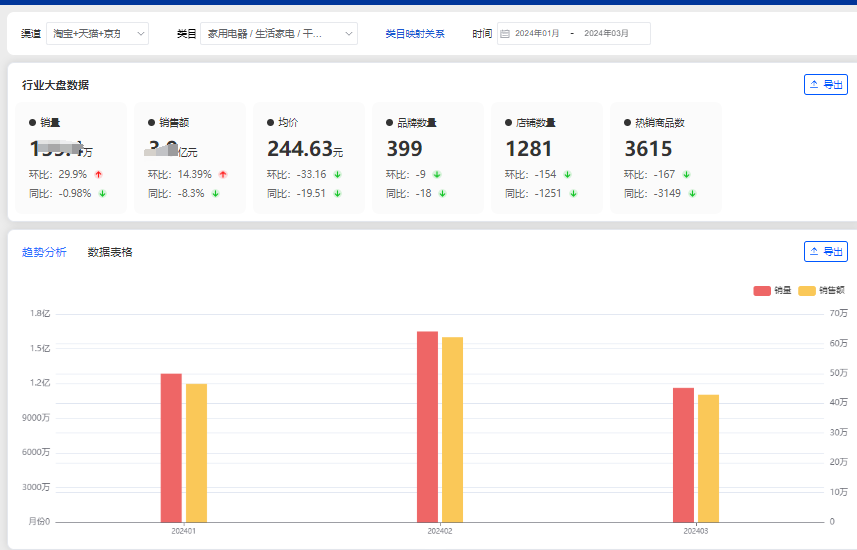 2024年<span style='color:red;'>Q</span><span style='color:red;'>1</span><span style='color:red;'>季度</span>干衣<span style='color:red;'>机</span><span style='color:red;'>家电</span><span style='color:red;'>线</span><span style='color:red;'>上</span><span style='color:red;'>市场</span>数据<span style='color:red;'>分析</span>