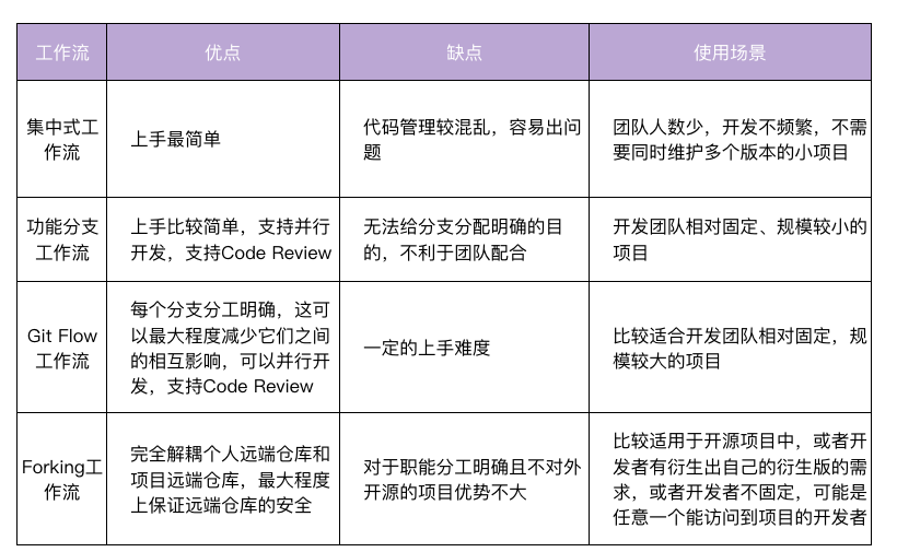 07-工作流设计：如何设计合理的多人开发模式？