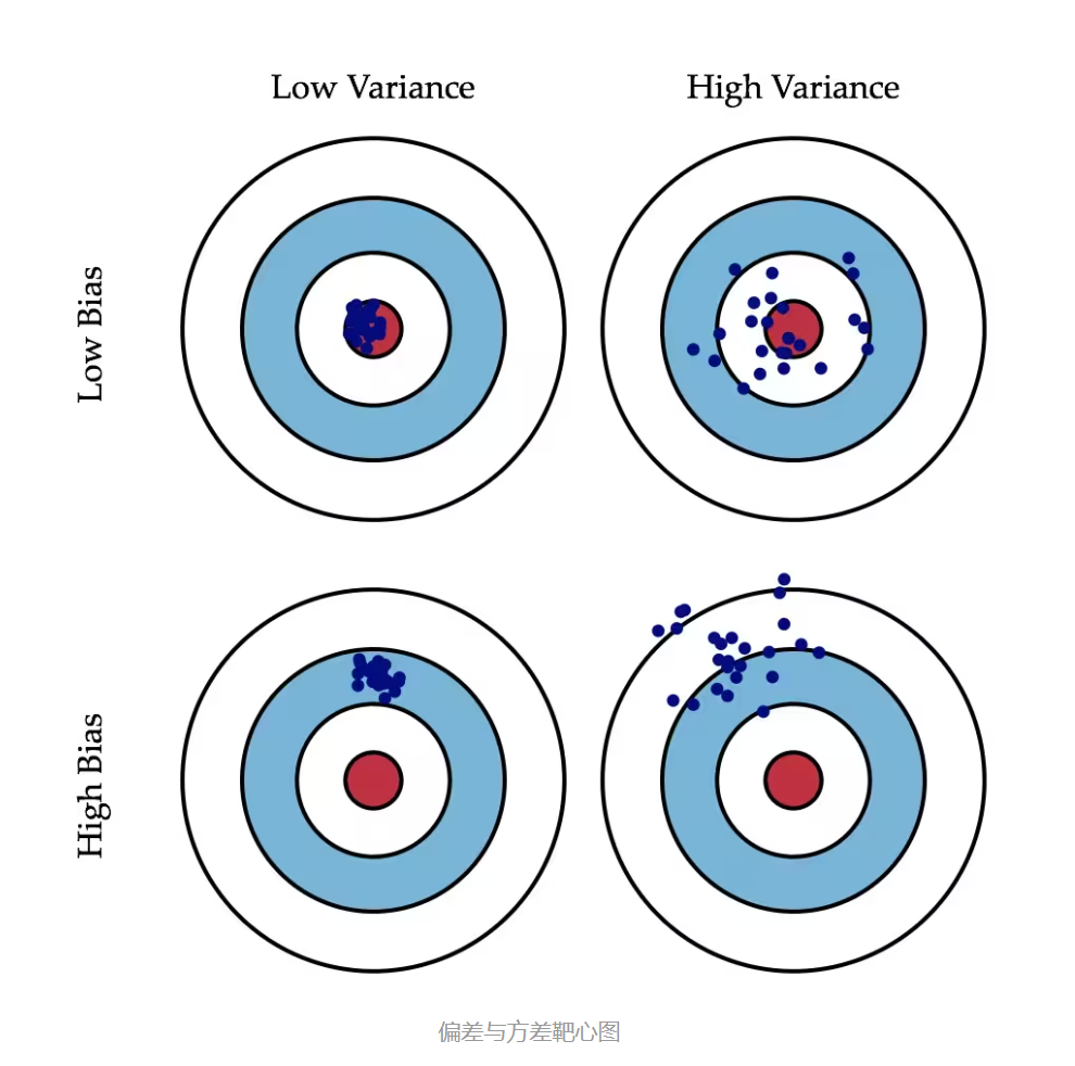 【机器学习理论基础】理解偏差、方差和泛化误差的关系
