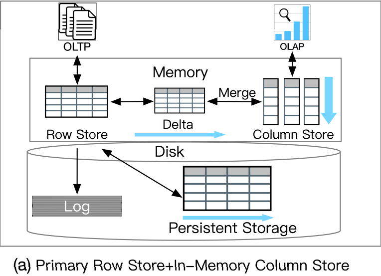主行存储+内存中列存储