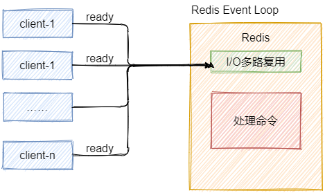 Redis使用IO多路复用和自身事件模型
