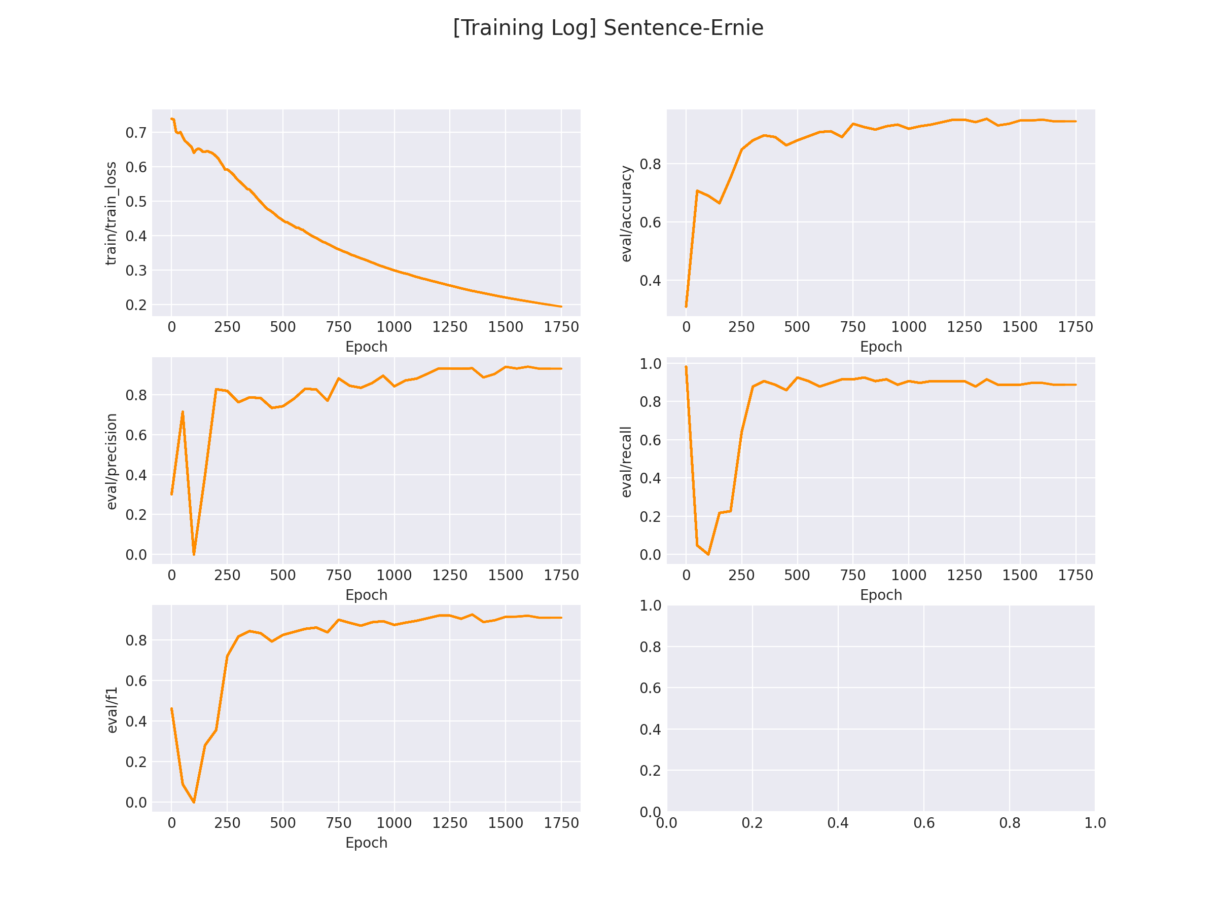NLP文本匹配任务Text Matching [有监督训练]：PointWise（单塔）、DSSM（双塔）、Sentence BERT（双塔）项目实践