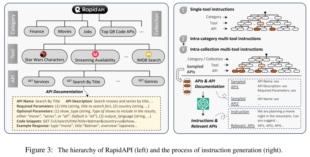 大模型掌握16000 真实世界api了,清华等机构toolllm的工具使用能力不输chatgpt
