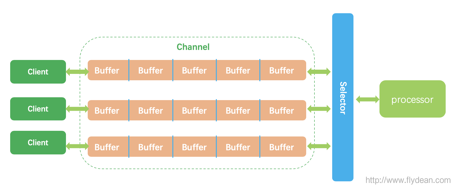 java selector例子_小师妹学JavaIO之:用Selector来发好人卡