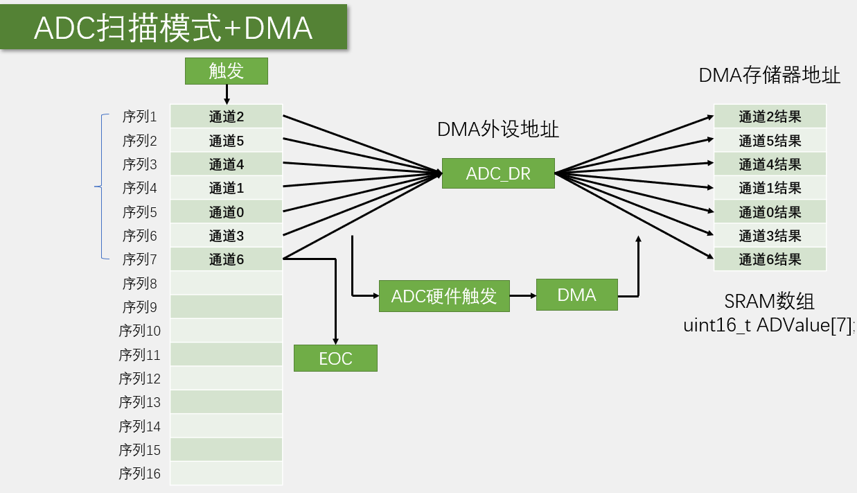 ADC扫描模式+DMA