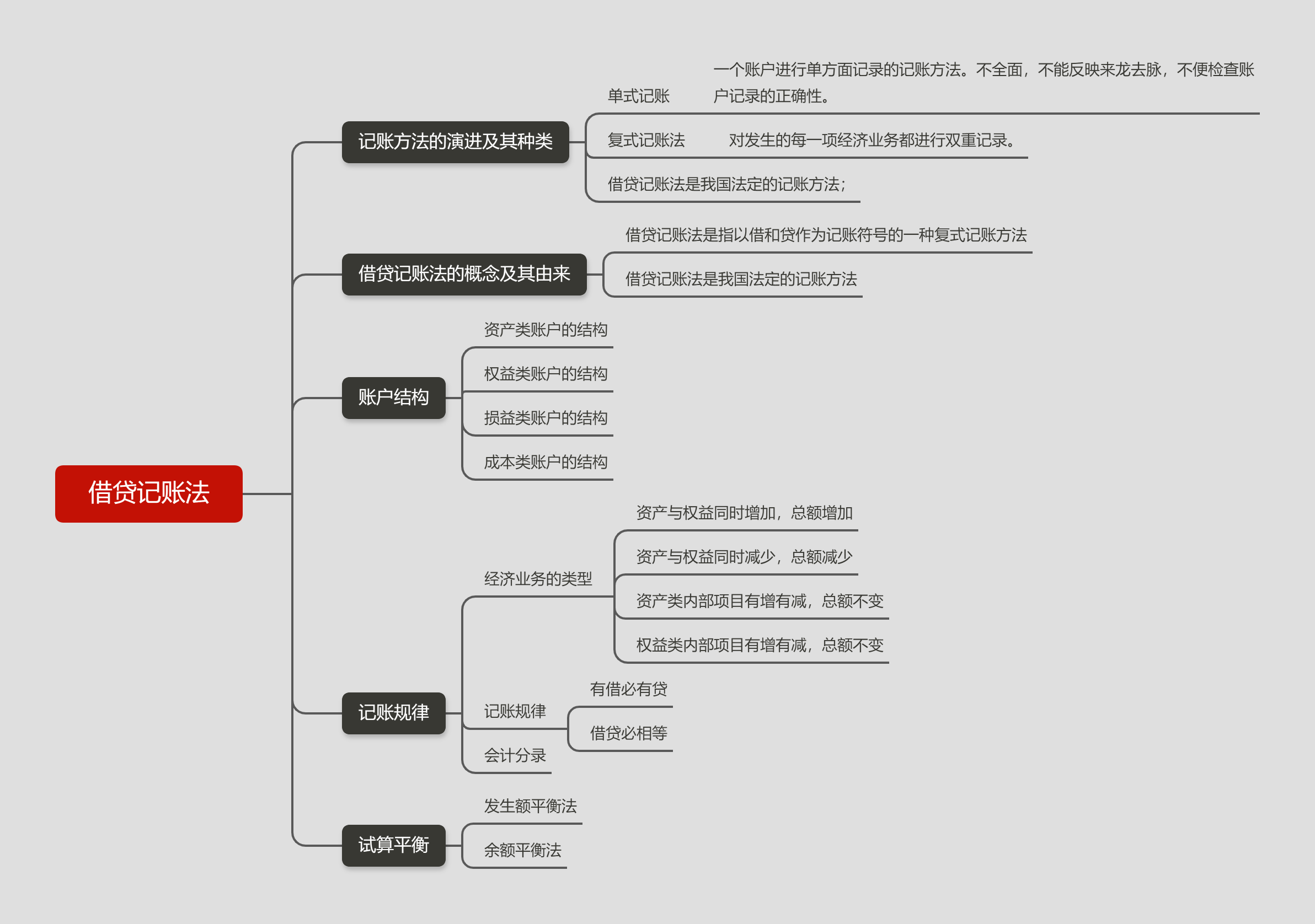 《会计学》账户与复式记账笔记的思维导图