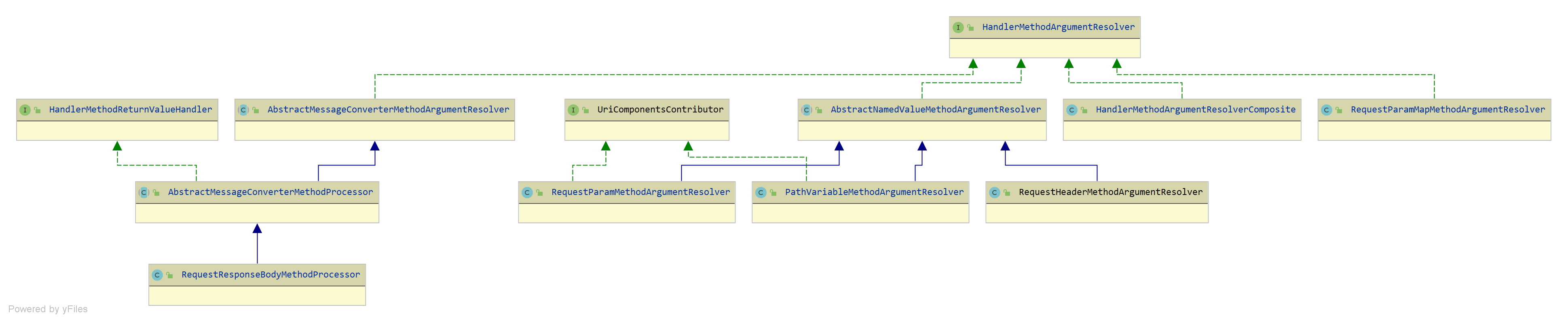 spring-web HandlerMethodArgumentResolver 源码分析