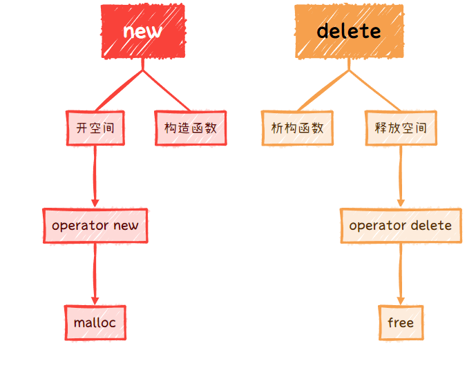 C++动态内存管理