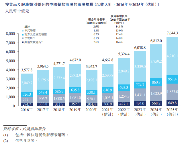 再度递表港交所，“快”能否成为绿茶餐厅突围的筹码？