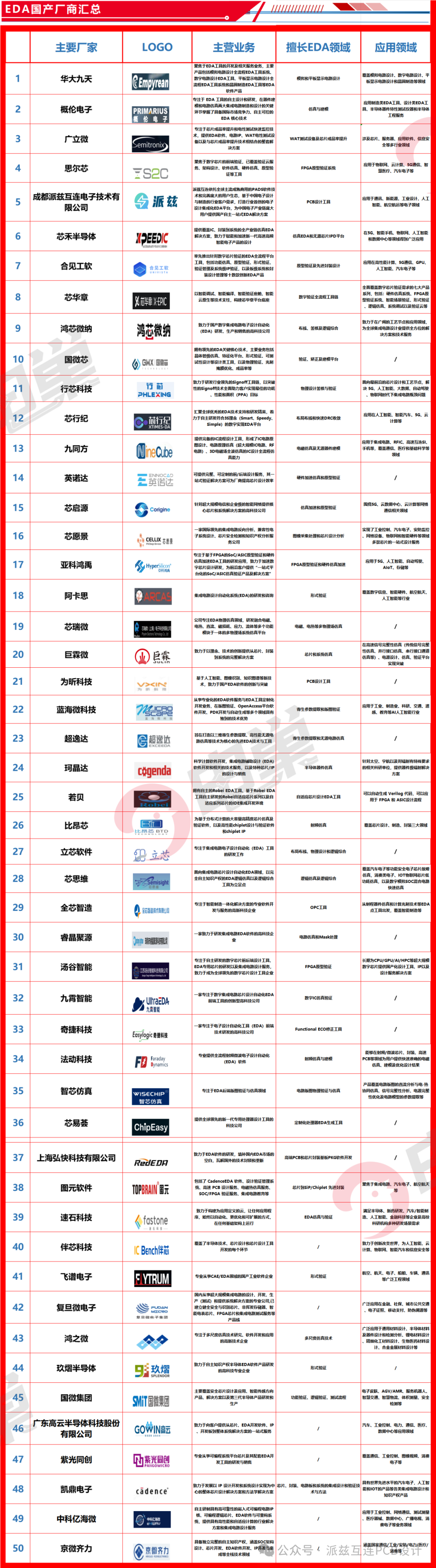 【派兹互连-SailWind】这家公司悄然入局，国产EDA突围又有新看头了！