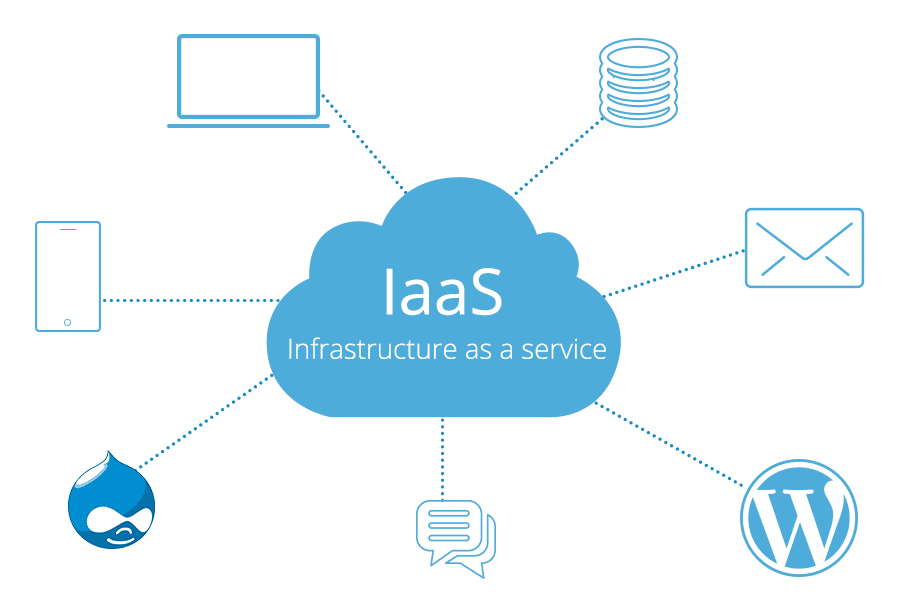 浅析SaaS、IaaS与PaaS三者的特征、用例、优势和局限性_iaas paas saas-CSDN博客