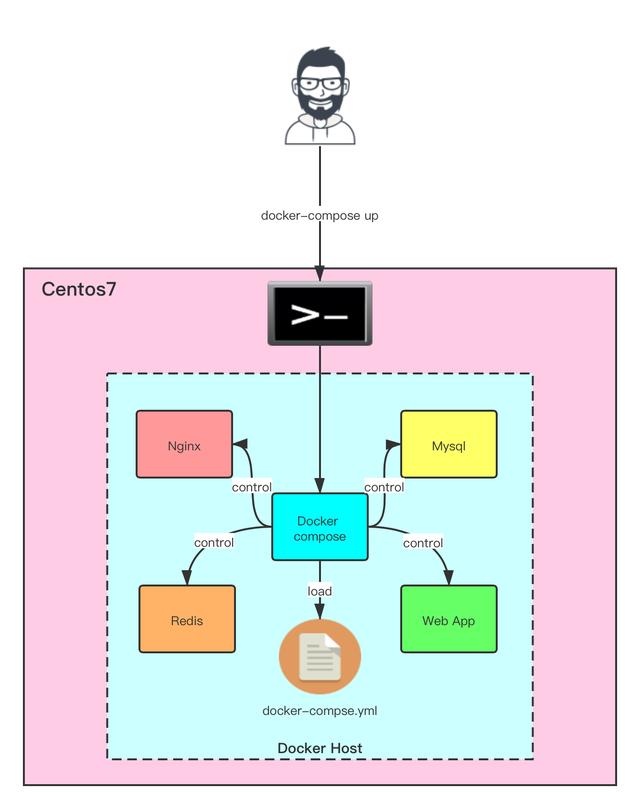 Docker Compose Dns Docker Docker Compose CSDN 