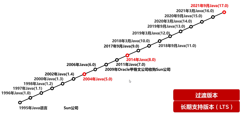 12.Java语言的发展