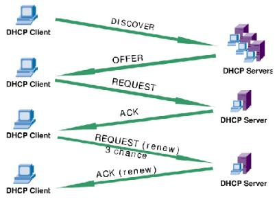 超详细Linux配置DHCP服务器