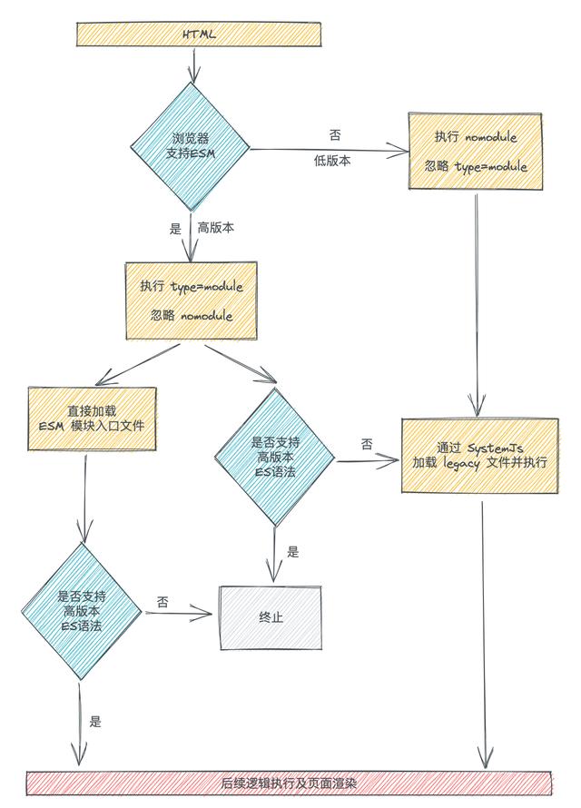 Vite 是怎么兼容老旧浏览器的？你以为仅仅依靠 Babel？