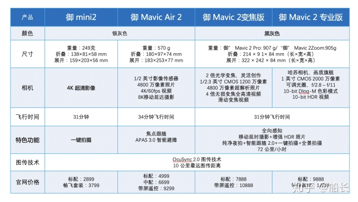 如何关闭大疆gps大疆无人机选购指南大疆mini2mavicair2御mavic2选择