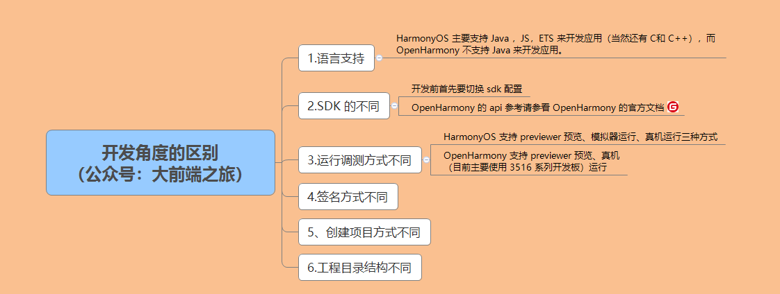 开发角度上讲解它们的区别