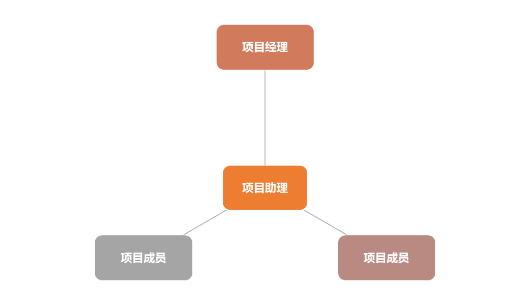 项目管理之架构、团队、人