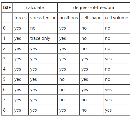 DFT新手教程：VASP中ISIF取值设置