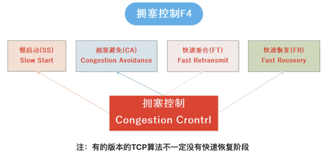 拥塞控制的基本步骤