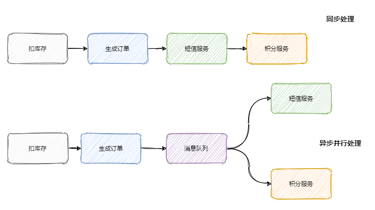 高并发，我把握不住啊