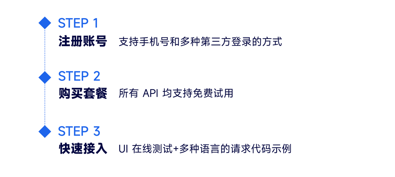 从历史天气预报 API 看气象大数据的商业价值