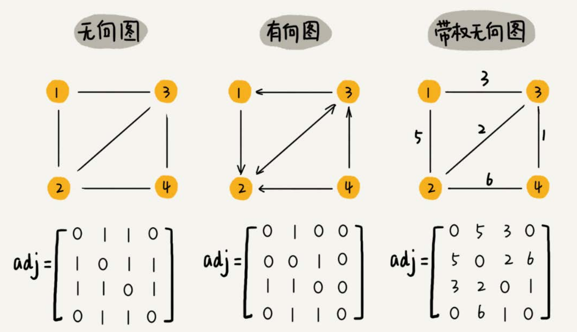 邻接矩阵法