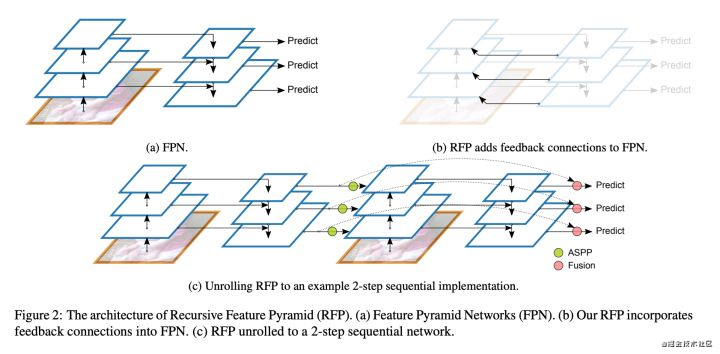 常见特征金字塔网络FPN及变体