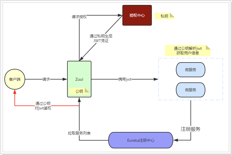 微服务统一登陆认证怎么做