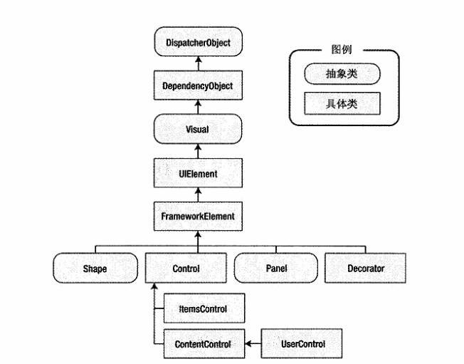 在WPF中自定义控件时如何选择基类